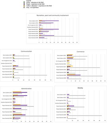 Differentiated Profiles of Elected Officials in Montreal: A Specific Party Identity Around Mobility, Urban Planning, and Environment?